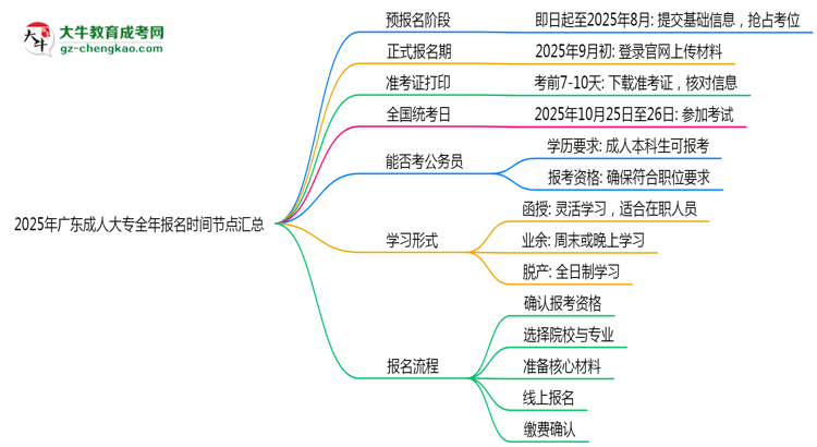 2025年廣東成人大專全年報名時間節(jié)點匯總思維導(dǎo)圖