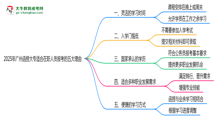 廣州函授大專適合在職人員報考的五大理由思維導圖