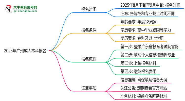 2025年廣州成人本科報(bào)名截止時(shí)間與注意事項(xiàng)思維導(dǎo)圖
