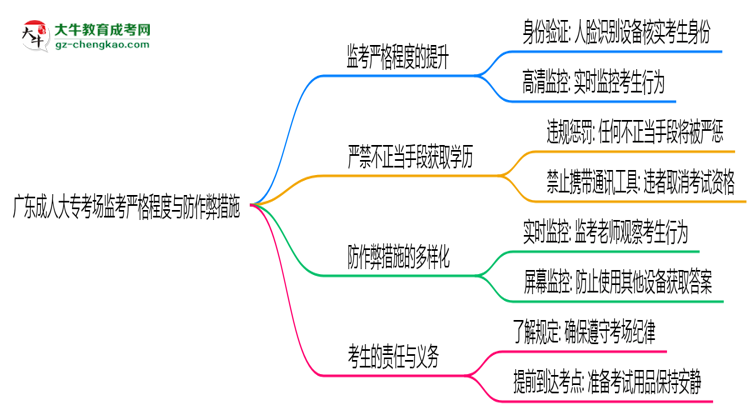 廣東成人大?？紙霰O(jiān)考嚴(yán)格程度與防作弊措施思維導(dǎo)圖