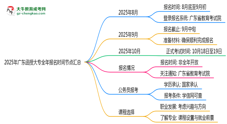 2025年廣東函授大專全年報名時間節(jié)點匯總思維導圖