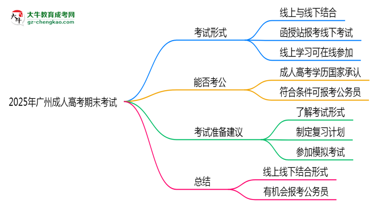 2025年廣州成人高考期末考試是線上考還是線下考？思維導圖