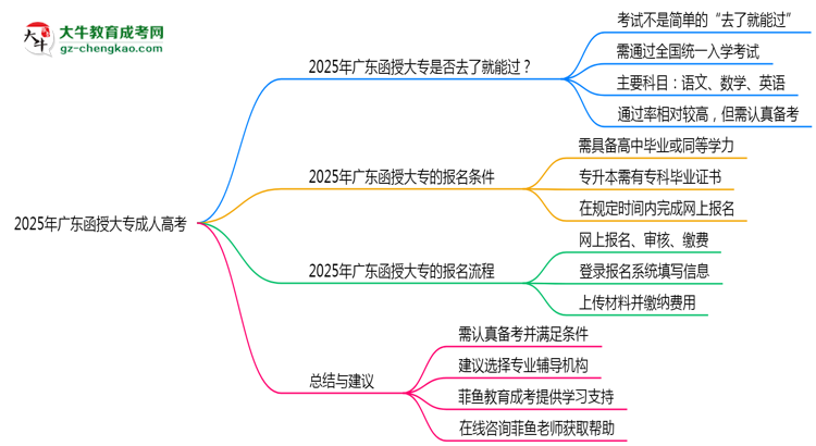 2025年廣東函授大專是否到了就能過？真那么簡單嗎？思維導圖