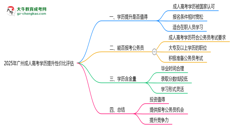 2025年廣州成人高考學(xué)歷提升性價比評估思維導(dǎo)圖