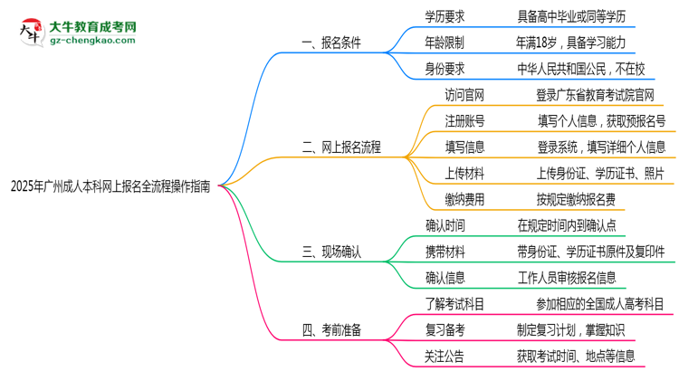 2025年廣州成人本科網(wǎng)上報名全流程操作指南思維導(dǎo)圖