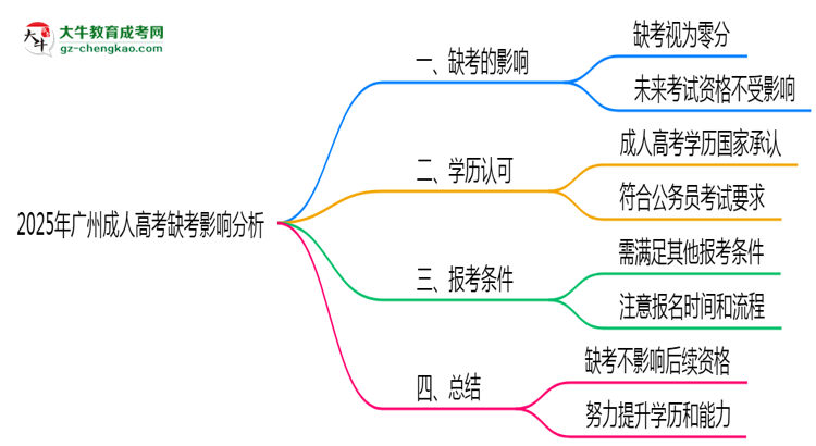 2025年廣州成人高考缺考是否影響后續(xù)考試資格思維導(dǎo)圖