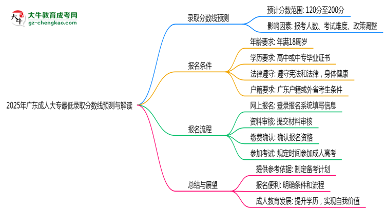 2025年廣東成人大專最低錄取分數(shù)線預測與解讀思維導圖