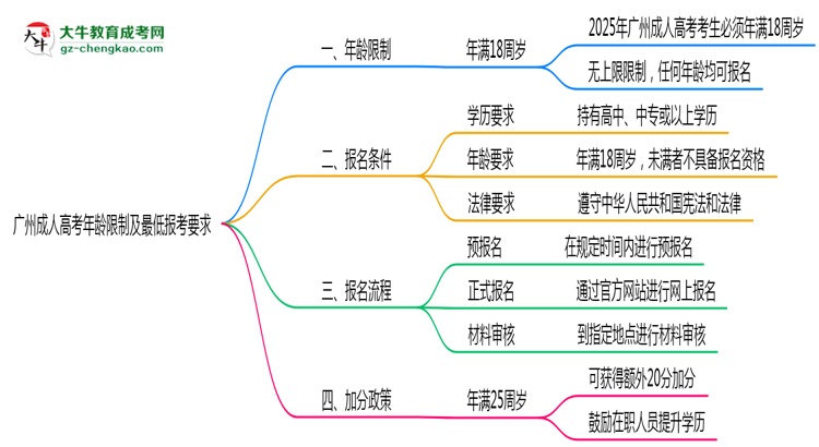 廣州成人高考年齡限制及最低報(bào)考要求說明思維導(dǎo)圖