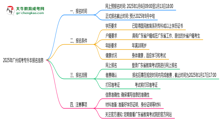 2025年廣州成考專升本報(bào)名截止時(shí)間與注意事項(xiàng)思維導(dǎo)圖