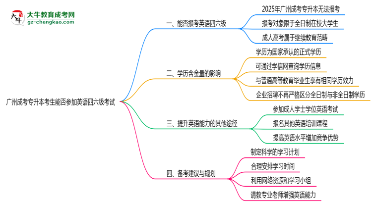 廣州成考專升本考生能否參加英語四六級考試思維導圖