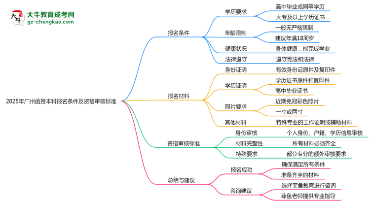 2025年廣州函授本科報(bào)名條件及資格審核標(biāo)準(zhǔn)思維導(dǎo)圖