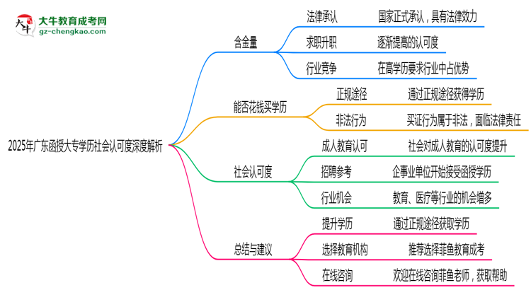 2025年廣東函授大專學(xué)歷社會認(rèn)可度深度解析思維導(dǎo)圖