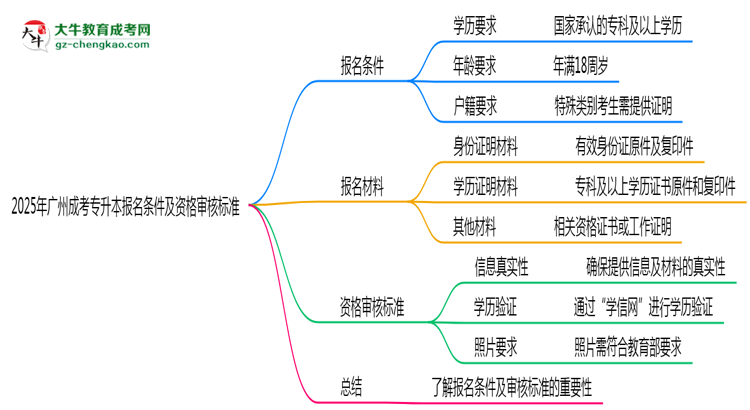 2025年廣州成考專升本報(bào)名條件及資格審核標(biāo)準(zhǔn)思維導(dǎo)圖