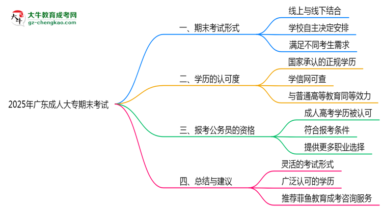 2025年廣東成人大專期末考試是線上考還是線下考？思維導(dǎo)圖