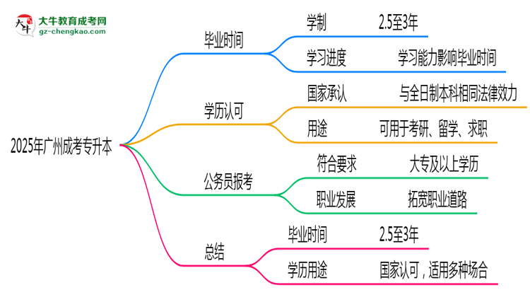 2025年廣州成考專(zhuān)升本最快畢業(yè)拿證時(shí)間預(yù)估思維導(dǎo)圖
