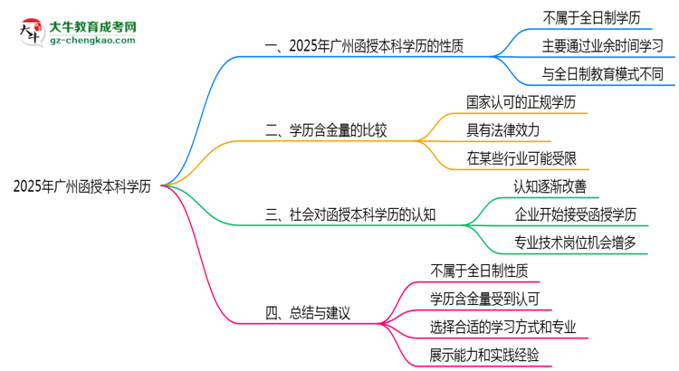 2025年廣州函授本科學歷是否屬于全日制性質思維導圖