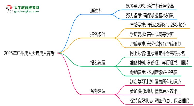 2025年廣州成人大專是否到了就能過？真那么簡單嗎？思維導圖
