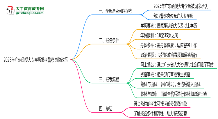 2025年廣東函授大專(zhuān)學(xué)歷報(bào)考警察崗位政策思維導(dǎo)圖