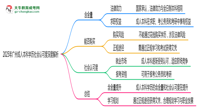 2025年廣州成人本科學(xué)歷社會(huì)認(rèn)可度深度解析思維導(dǎo)圖