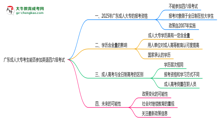 廣東成人大?？忌芊駞⒓佑⒄Z四六級考試思維導圖