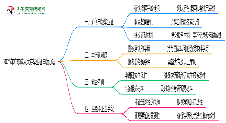 2025年廣東成人大專(zhuān)機(jī)構(gòu)跑路后畢業(yè)證申領(lǐng)辦法思維導(dǎo)圖