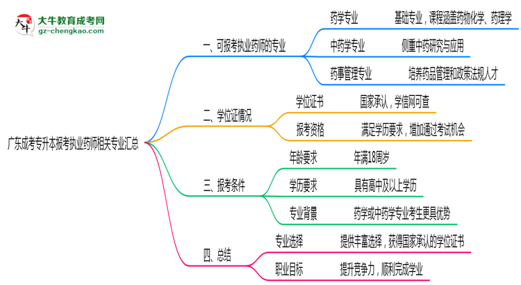 廣東成考專升本報考執(zhí)業(yè)藥師相關專業(yè)匯總思維導圖
