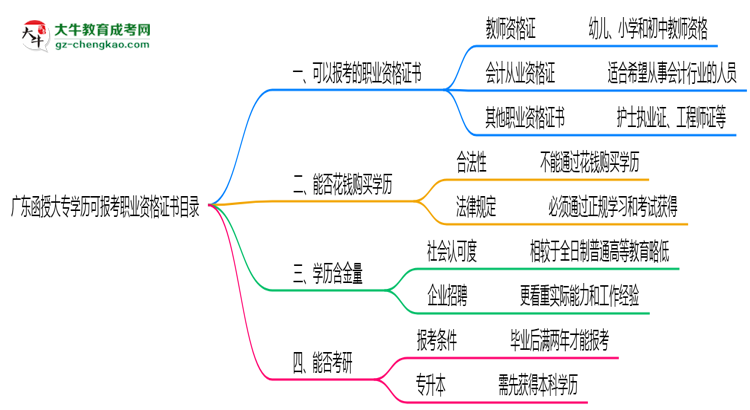 廣東函授大專學歷可報考職業(yè)資格證書目錄思維導(dǎo)圖