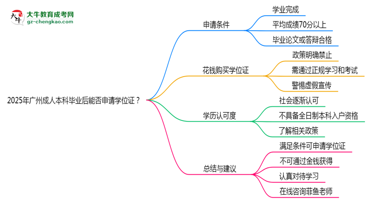 2025年廣州成人本科畢業(yè)后能否申請(qǐng)學(xué)位證？思維導(dǎo)圖