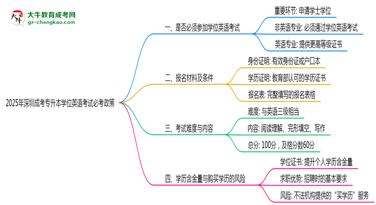 2025年深圳成考專升本學(xué)位英語(yǔ)考試必考政策思維導(dǎo)圖
