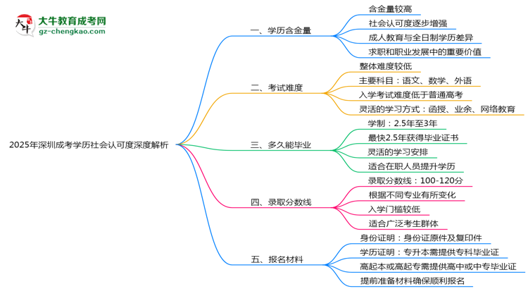 2025年深圳成考學歷社會認可度深度解析思維導圖