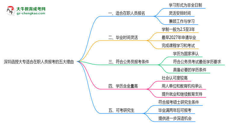 深圳函授大專(zhuān)適合在職人員報(bào)考的五大理由思維導(dǎo)圖