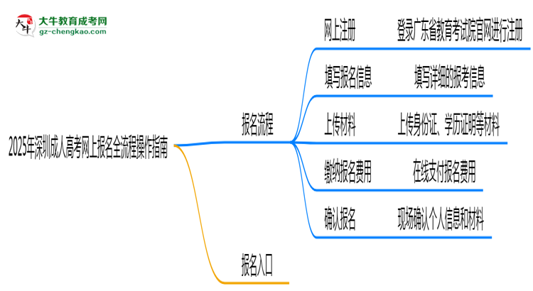 2025年深圳成人高考網(wǎng)上報(bào)名全流程操作指南思維導(dǎo)圖