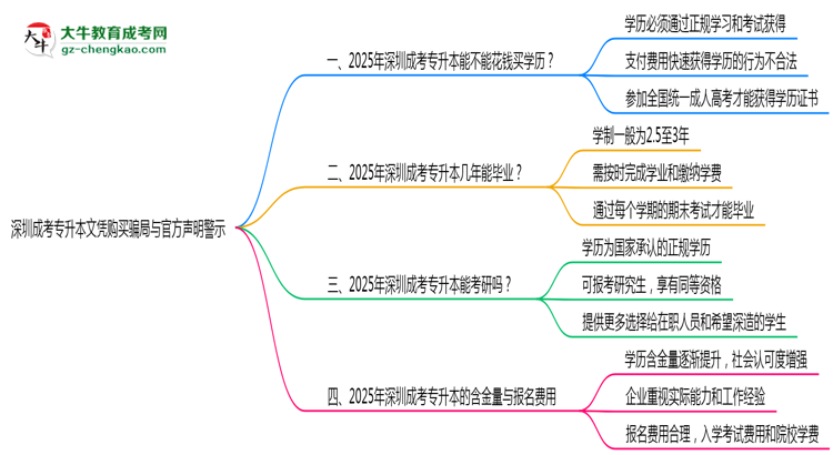 深圳成考專(zhuān)升本文憑購(gòu)買(mǎi)騙局與官方聲明警示思維導(dǎo)圖