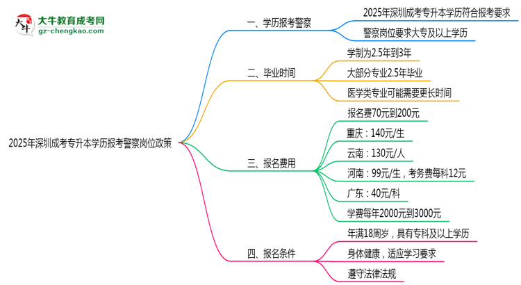 2025年深圳成考專升本學(xué)歷報(bào)考警察崗位政策思維導(dǎo)圖
