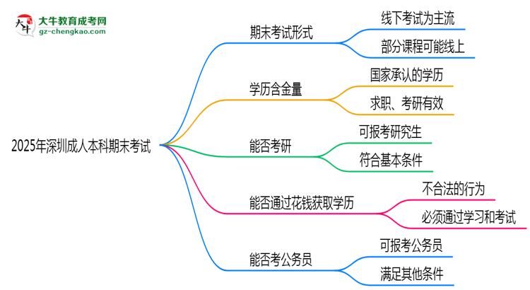 2025年深圳成人本科期末考試是線上考還是線下考？思維導圖