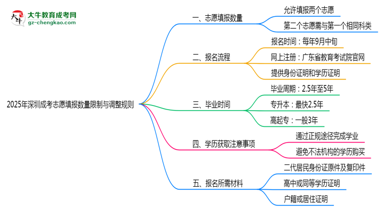 深圳成考志愿填報數(shù)量限制與調整規(guī)則思維導圖