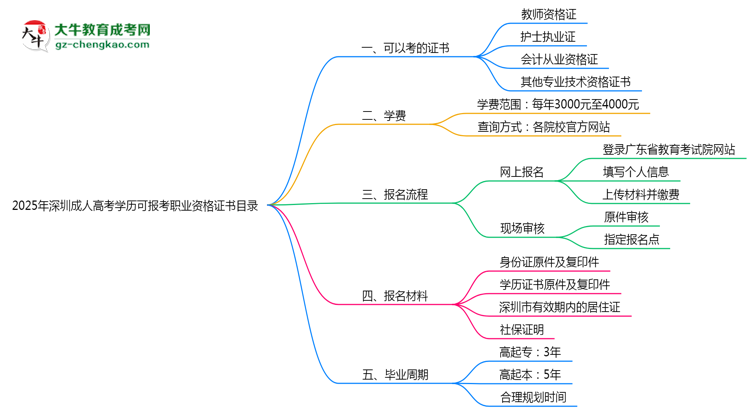 深圳成人高考學歷可報考職業(yè)資格證書目錄思維導圖
