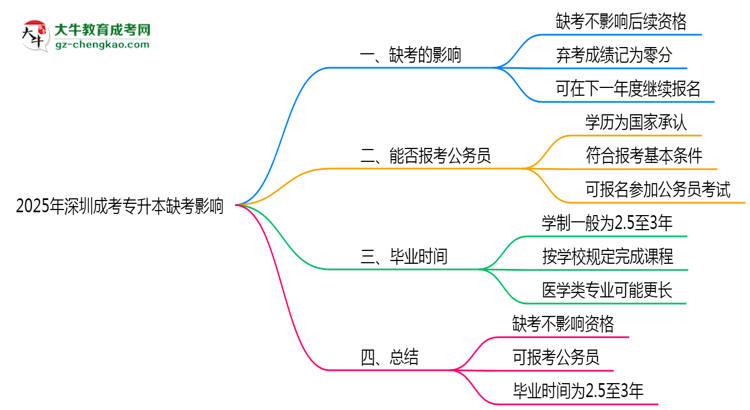 2025年深圳成考專升本缺考是否影響后續(xù)考試資格思維導(dǎo)圖