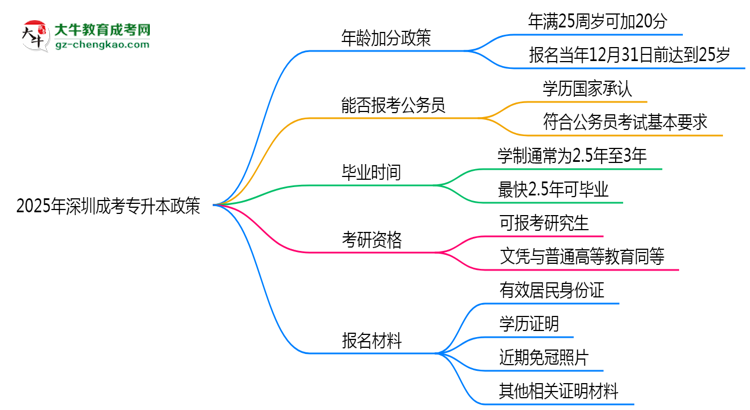 2025年深圳成考專升本年齡加分政策實施細則思維導(dǎo)圖