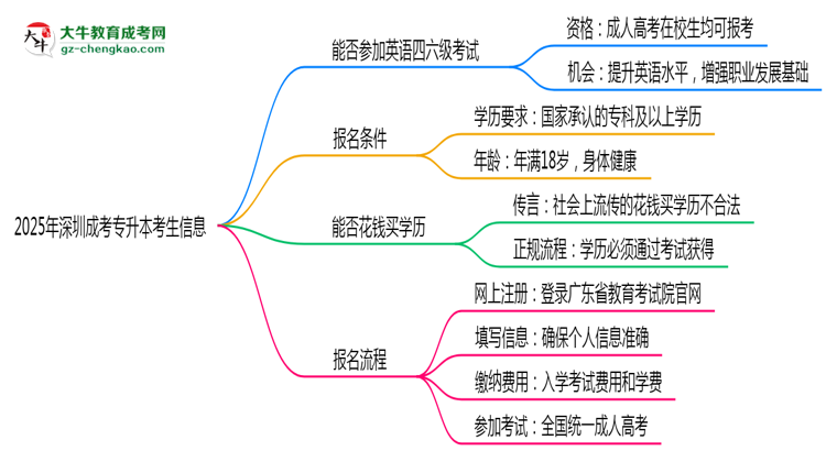 深圳成考專升本考生能否參加英語四六級考試思維導圖