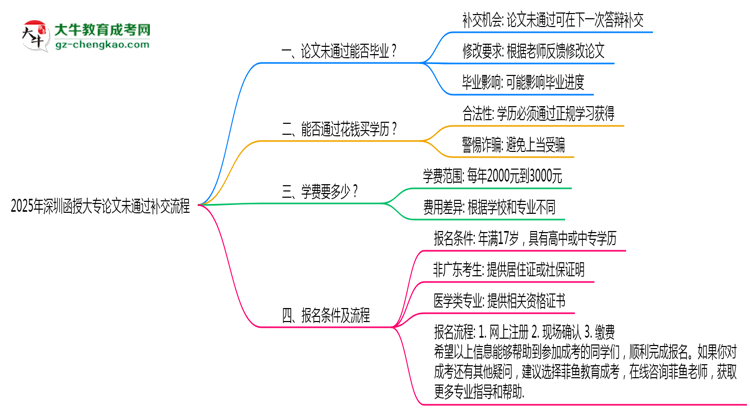2025年深圳函授大專(zhuān)論文未通過(guò)補(bǔ)交流程思維導(dǎo)圖