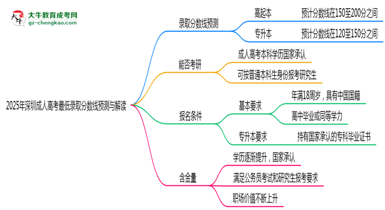 2025年深圳成人高考最低錄取分數(shù)線預測與解讀思維導圖