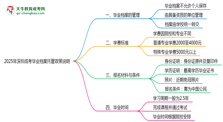 2025年深圳成考畢業(yè)檔案托管政策說明思維導(dǎo)圖