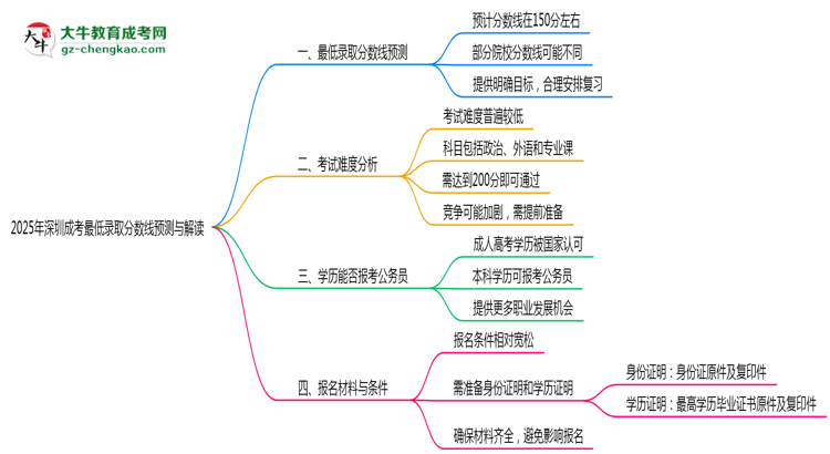 2025年深圳成考最低錄取分數(shù)線預測與解讀思維導圖