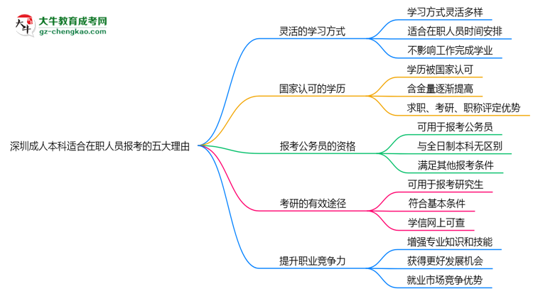 深圳成人本科適合在職人員報(bào)考的五大理由思維導(dǎo)圖