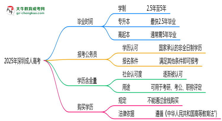 2025年深圳成人高考最快畢業(yè)拿證時(shí)間預(yù)估思維導(dǎo)圖