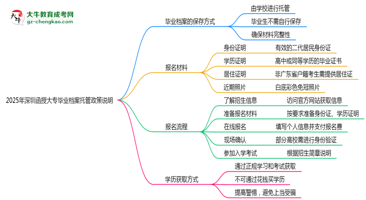 2025年深圳函授大專畢業(yè)檔案托管政策說明思維導圖