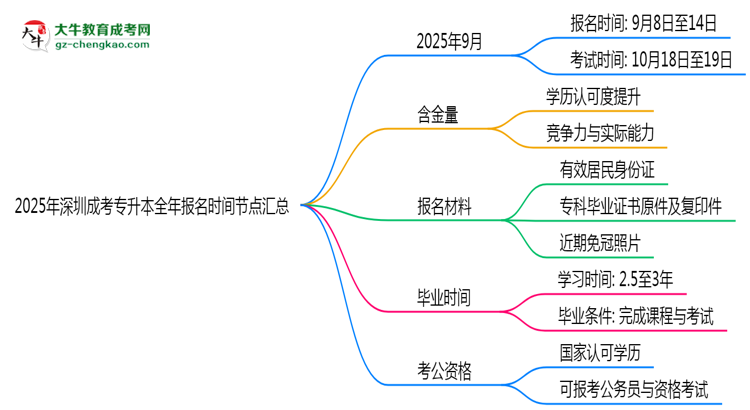 2025年深圳成考專升本全年報名時間節(jié)點(diǎn)匯總思維導(dǎo)圖