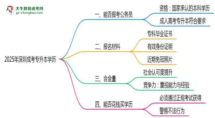 2025年深圳成考專升本學(xué)歷有資格報(bào)考公務(wù)員嗎？思維導(dǎo)圖