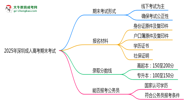 2025年深圳成人高考期末考試是線上考還是線下考？思維導(dǎo)圖